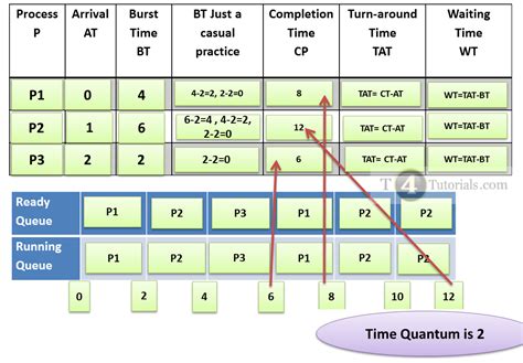 round robin os calculator